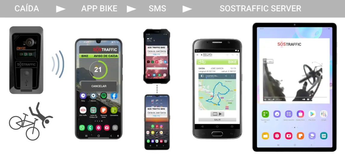 Detección de caída. Fases